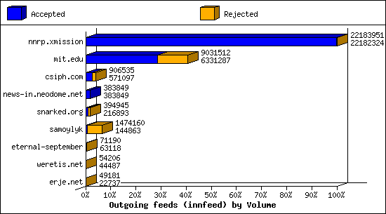 Outgoing feeds (innfeed) by Volume