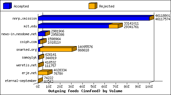 Outgoing feeds (innfeed) by Volume