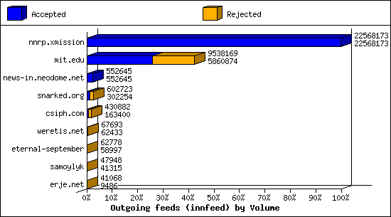 Outgoing feeds (innfeed) by Volume
