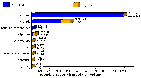 Outgoing feeds (innfeed) by Volume