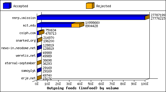 Outgoing feeds (innfeed) by volume