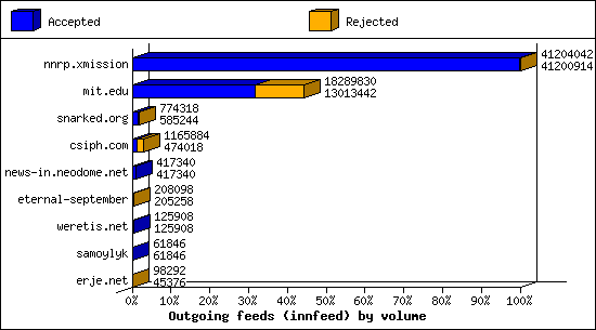 Outgoing feeds (innfeed) by volume