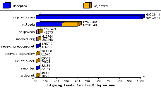Outgoing feeds (innfeed) by volume
