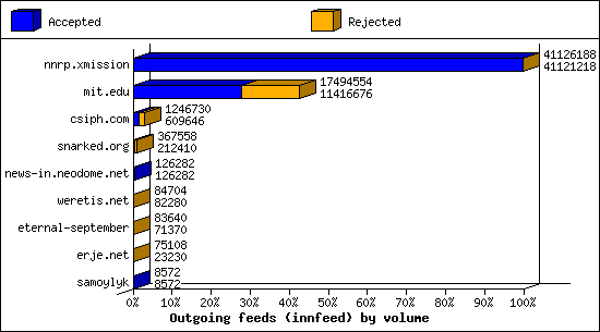 Outgoing feeds (innfeed) by volume
