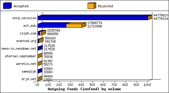 Outgoing feeds (innfeed) by volume