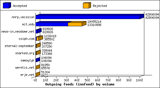 Outgoing feeds (innfeed) by volume