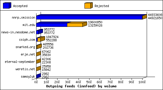 Outgoing feeds (innfeed) by volume