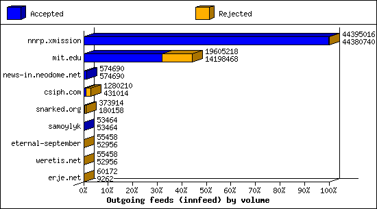 Outgoing feeds (innfeed) by volume