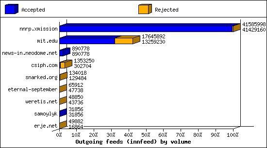 Outgoing feeds (innfeed) by volume