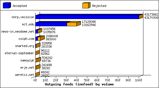 Outgoing feeds (innfeed) by volume
