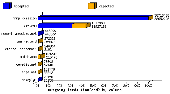Outgoing feeds (innfeed) by volume