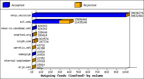 Outgoing feeds (innfeed) by volume