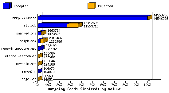 Outgoing feeds (innfeed) by volume