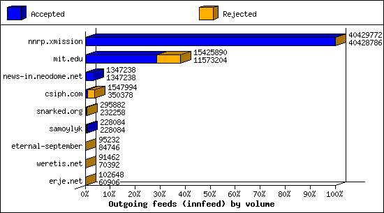 Outgoing feeds (innfeed) by volume