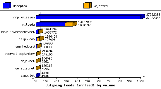 Outgoing feeds (innfeed) by volume