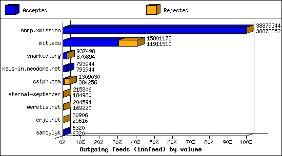 Outgoing feeds (innfeed) by volume