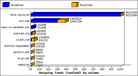 Outgoing feeds (innfeed) by volume