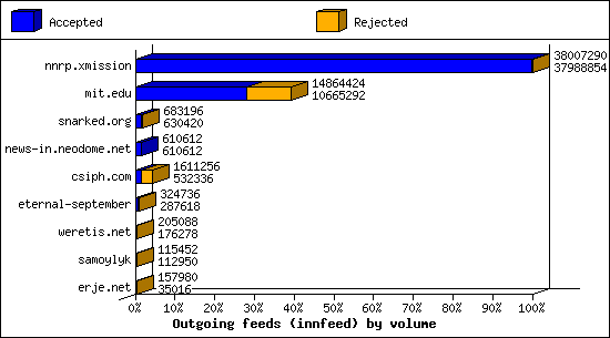Outgoing feeds (innfeed) by volume
