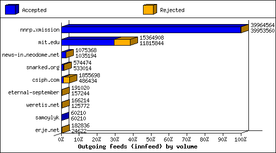 Outgoing feeds (innfeed) by volume
