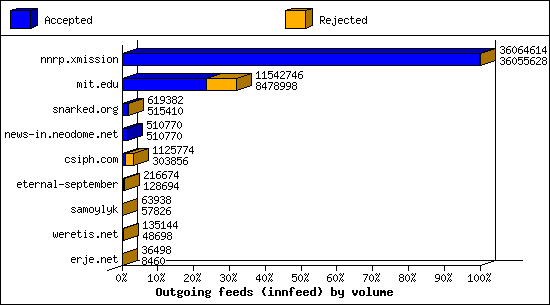 Outgoing feeds (innfeed) by volume