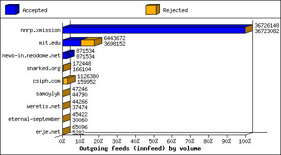 Outgoing feeds (innfeed) by volume