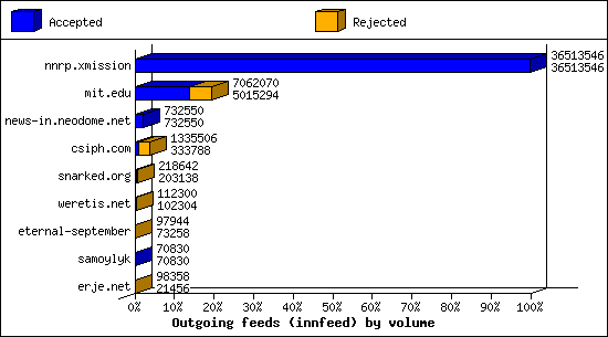 Outgoing feeds (innfeed) by volume