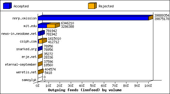 Outgoing feeds (innfeed) by volume