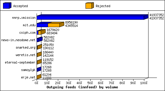 Outgoing feeds (innfeed) by volume