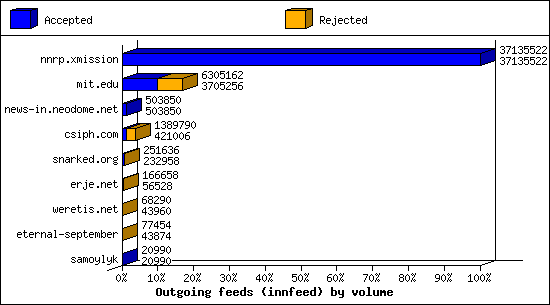 Outgoing feeds (innfeed) by volume