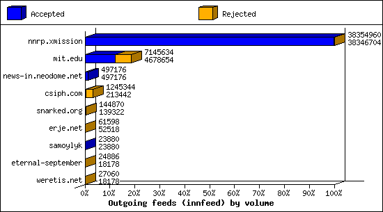 Outgoing feeds (innfeed) by volume