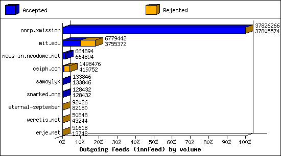 Outgoing feeds (innfeed) by volume