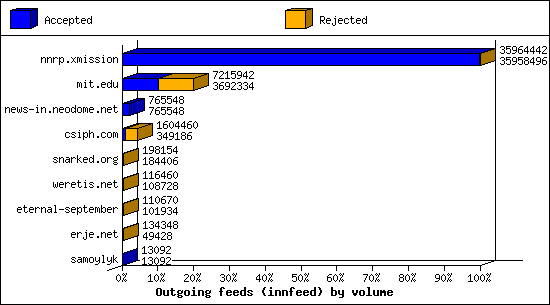 Outgoing feeds (innfeed) by volume