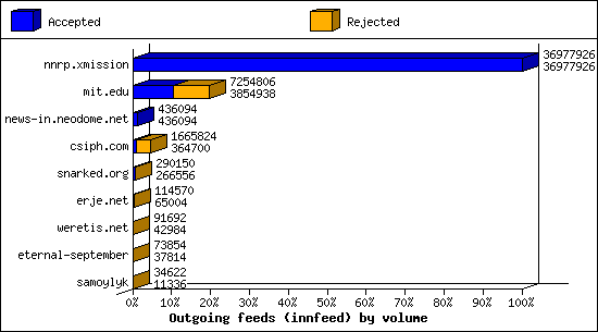 Outgoing feeds (innfeed) by volume