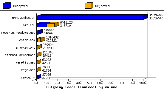 Outgoing feeds (innfeed) by volume