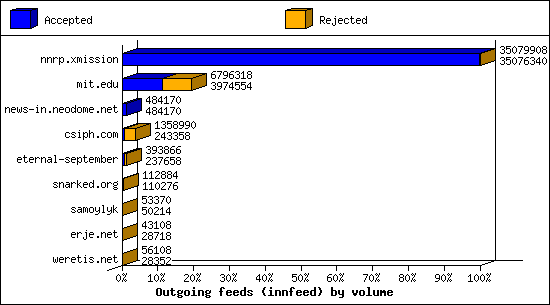 Outgoing feeds (innfeed) by volume