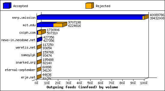 Outgoing feeds (innfeed) by volume