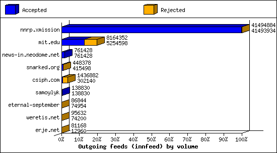Outgoing feeds (innfeed) by volume