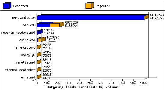 Outgoing feeds (innfeed) by volume
