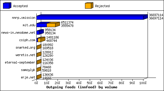 Outgoing feeds (innfeed) by volume