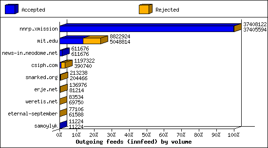 Outgoing feeds (innfeed) by volume