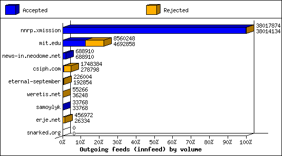 Outgoing feeds (innfeed) by volume