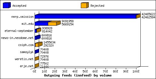 Outgoing feeds (innfeed) by volume