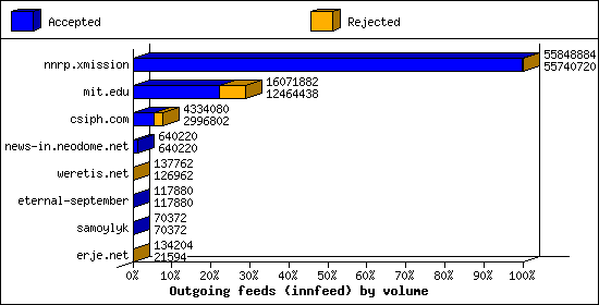 Outgoing feeds (innfeed) by volume
