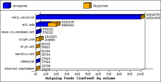 Outgoing feeds (innfeed) by volume