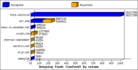 Outgoing feeds (innfeed) by volume