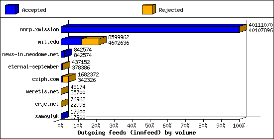 Outgoing feeds (innfeed) by volume