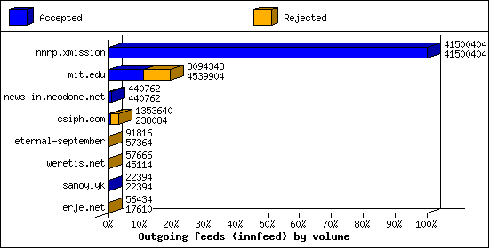 Outgoing feeds (innfeed) by volume