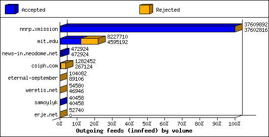 Outgoing feeds (innfeed) by volume