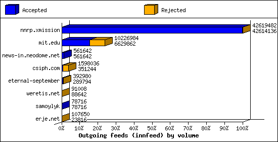 Outgoing feeds (innfeed) by volume