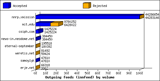 Outgoing feeds (innfeed) by volume